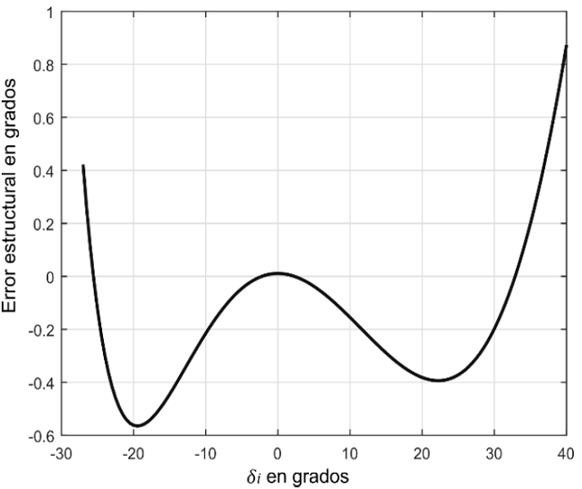 Structural error of the six-bar mechanism.