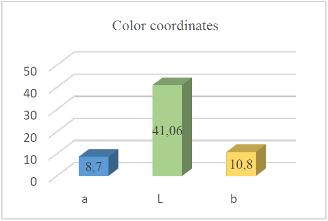 Strawberry CIELab color coordinates