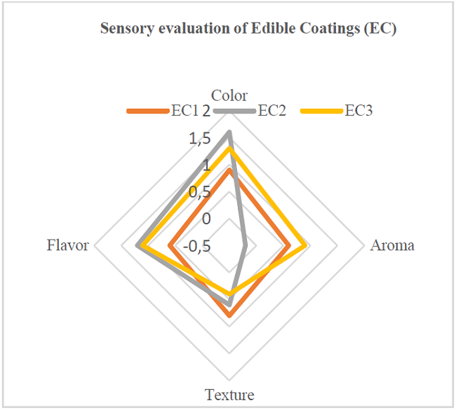 Sensory evaluation of EC
