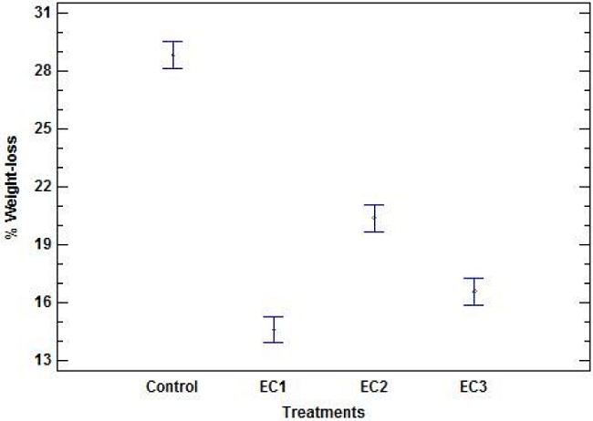 b) Percentage of weight loss of EC through statistical analysis in statgraphics.