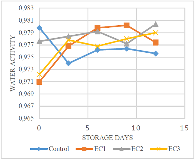 a) Water activity kinetics of EC during storage.