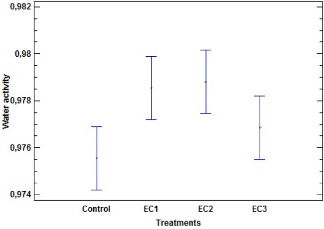 b) Water activity behavior of EC.
