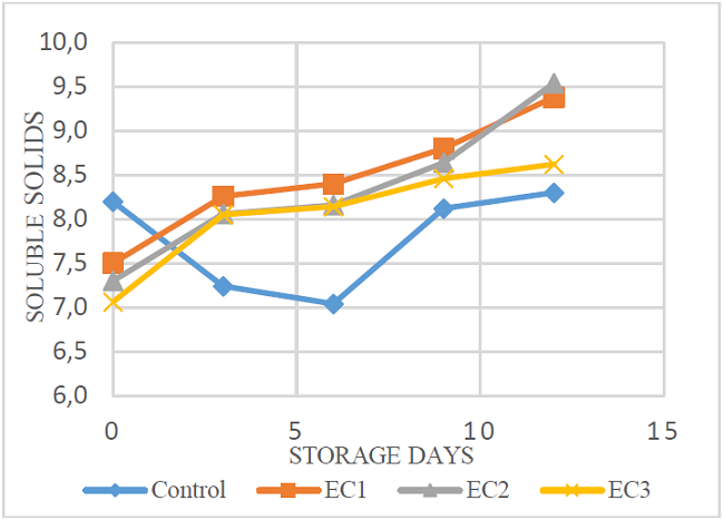 a) Kinetics of soluble solids in EC during storage days.