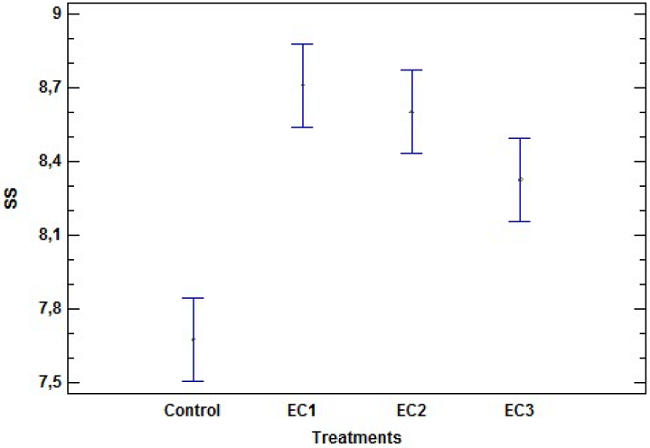b) Behavior of soluble solids of EC through statistical analysis with statgraphics.