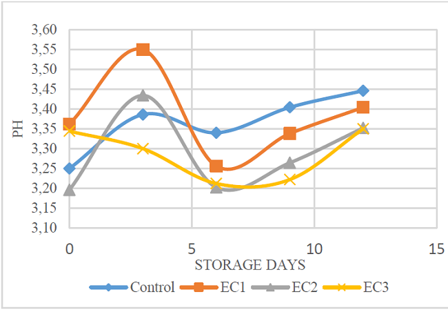 a) Kinetics of the pH of EC during storage days.