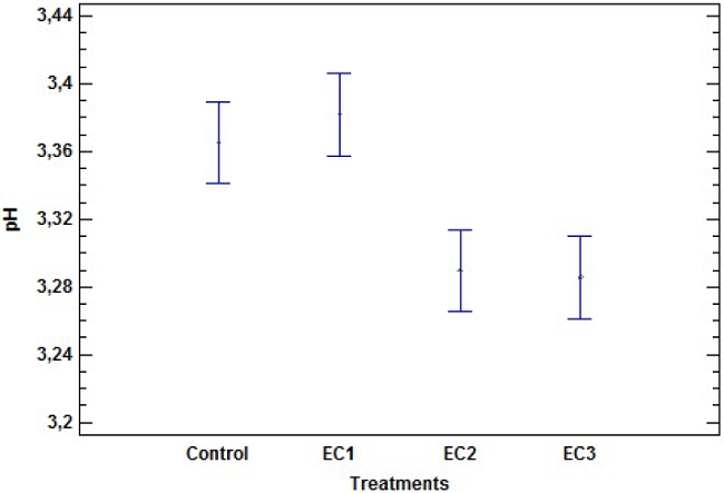 b) pH behavior of EC.