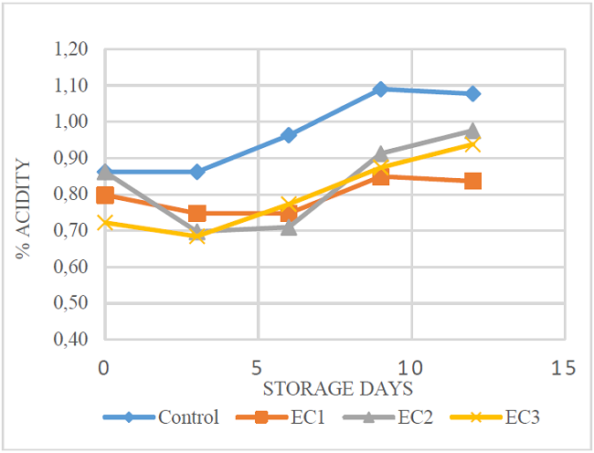a) Kinetic of the acidity percentage of the EC during the days of storage.
