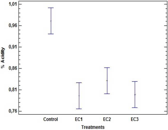 b) Behavior of the acidity percentage of EC through statistical analysis with Statgraphics.
