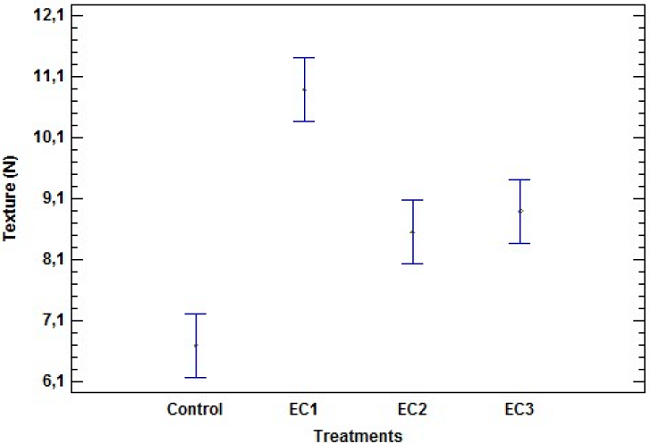 b) Texture behavior of EC through statistical analysis with Statgraphics.