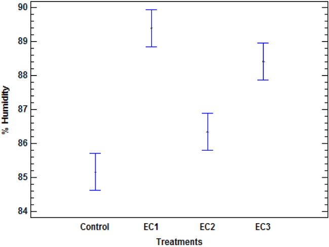 Humidity Percentage of the treatments with EC