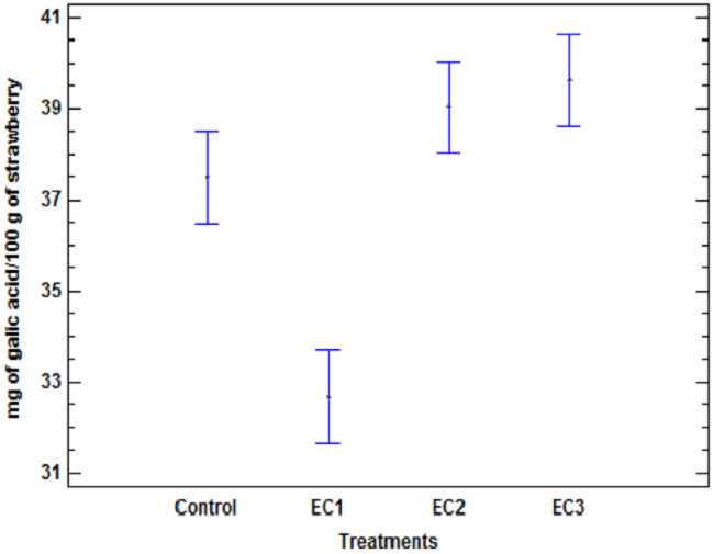 a) Content of total phenols in EC (mg of galic acid/100 g of strawberry).