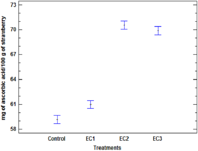 b) vitamin C content in EC (mg of ascorbic acid/100 g of strawberry).