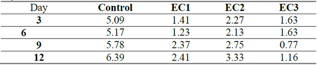 Color change (ΔE) of the EC with respect to the control during storage days