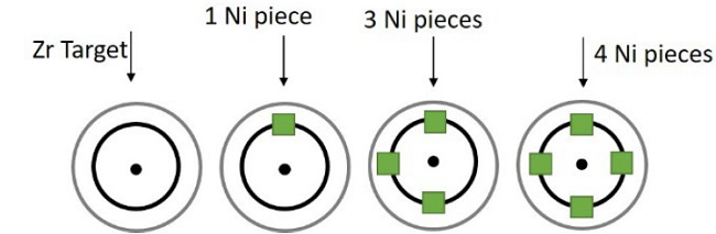 Graphical representation of the distribution of nickel pieces on the zirconium target.