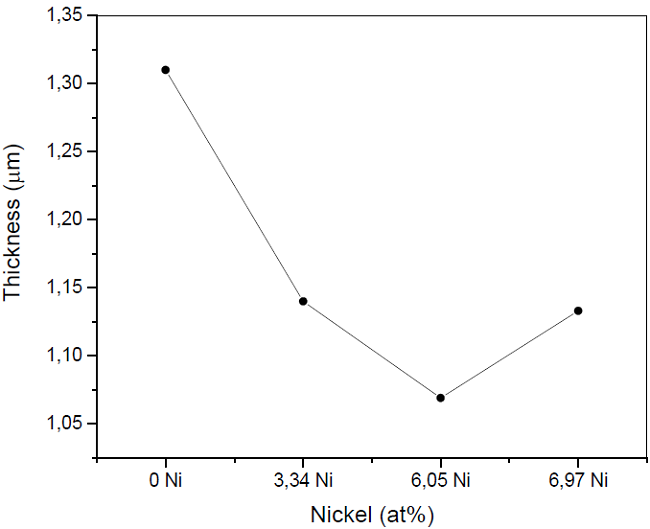 Film thickness depending on the percentage of nickel.