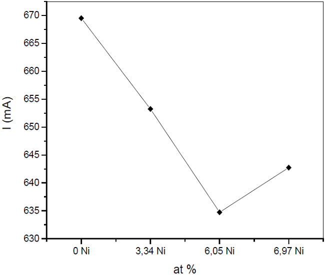 Current behavior as a function of nickel addition.