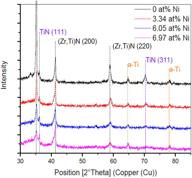 X-ray diffraction pattern of thin film ZrSiTiNiN