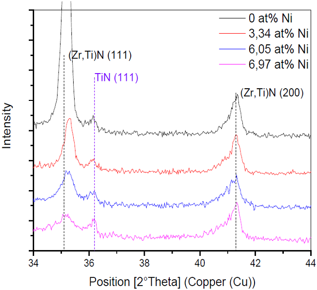 X-ray diffraction pattern of ZrSiTiN with different nickel content.