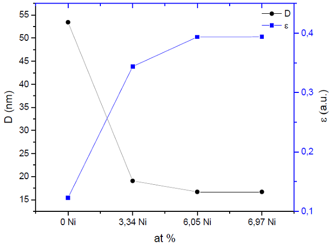 Crystallite size (D) for the (Zr.Ti)N phase and microdeformations (ε) depending on the nickel addition.