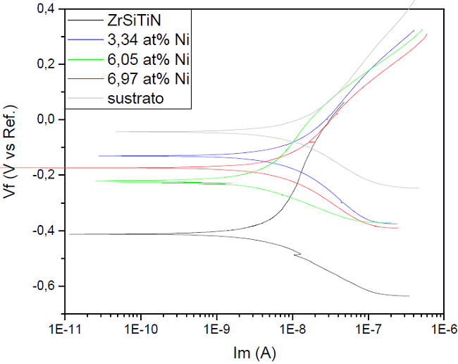 Comparative potentiodynamic polarization curves of the ZrSiTiN coating with addition of nickel on teh Ti6Al4V substrate.