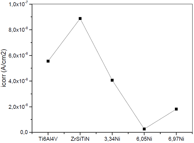 Corrosion density curve based on the nickel addition for the Ti6Al4V alloy.