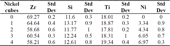 Chemical composition for Ti6Al4V alloy depending on the nickel addition.