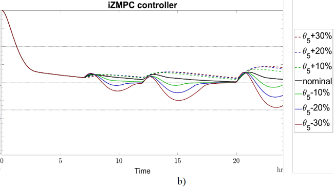 Artificial pancreas: glycemic control strategies for avoiding hypoglycemia