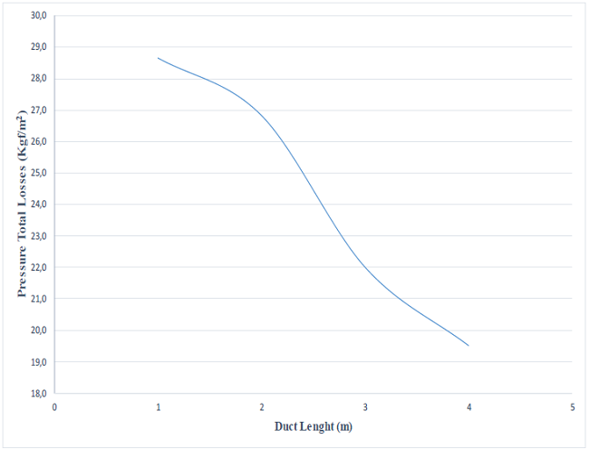 Pressure total losses