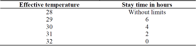 Permanence time of workers according to the effective temperature
