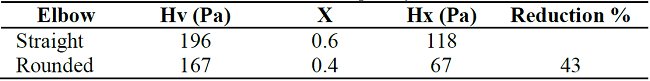 Head losses for elbow section. 60 Hz Frequency