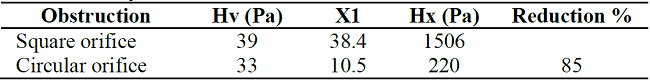 Pressure loss by section obstruction