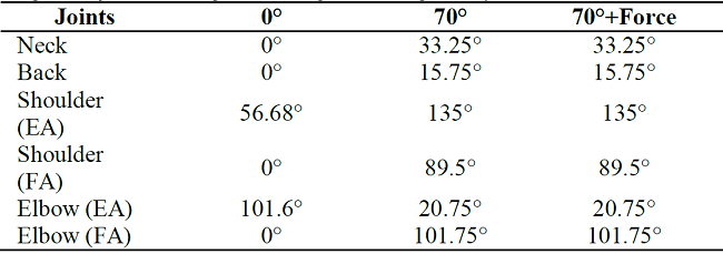 Angles of joints during harvesting task using Malaysian knife.