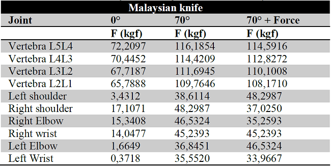 Reactions and Moments of joints during the use of the Malaysian knife