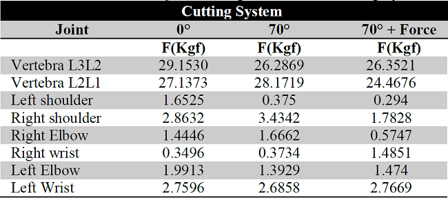 Reactions and moments of joints during the use of the Cutting System