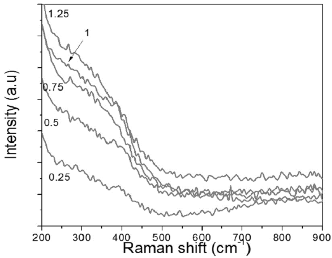 Raman spectra of WS2 samples deposited at different Ti cathode power levels.