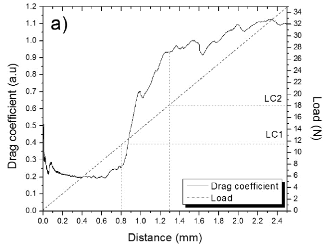 Scratch test (a) Drag coefficient, Load depending on the distance (b) 10x micrograph of scratch track.