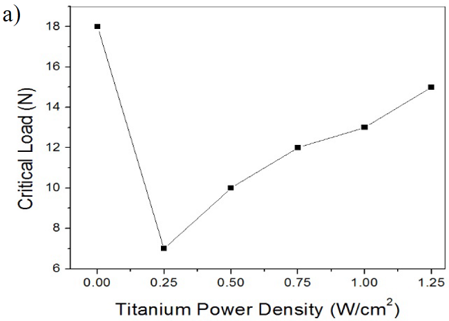a) Dependence of critical load (Lc) on titanium cathode power density, b) 10x micrograph of scratch track WS2-Ti 0.25 W, c) WS2-Ti 0.75 W and d) WS2-Ti 1.25 W.