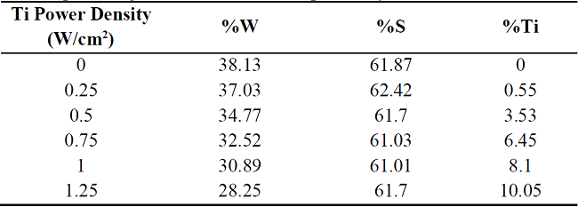 Atomic percentage obtained in EDS samples analysis.