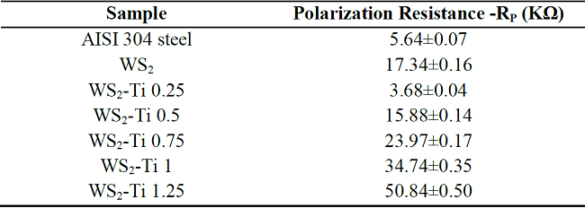 Rp values of steel, WS2 and WS2-Ti (x)