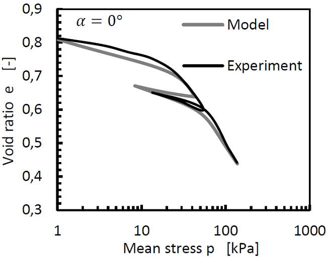 Simulation of oedometric tests with Kaolin clay. Top) samples with vertical sedimentation axis α = 0&deg;. Bottom) samples with horizontal sedimentation axis α = 90&deg;.
