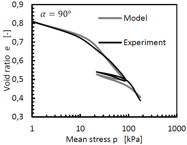 Simulation of oedometric tests with Kaolin clay. Top) samples with vertical sedimentation axis α = 0&deg;. Bottom) samples with horizontal sedimentation axis α = 90&deg;.