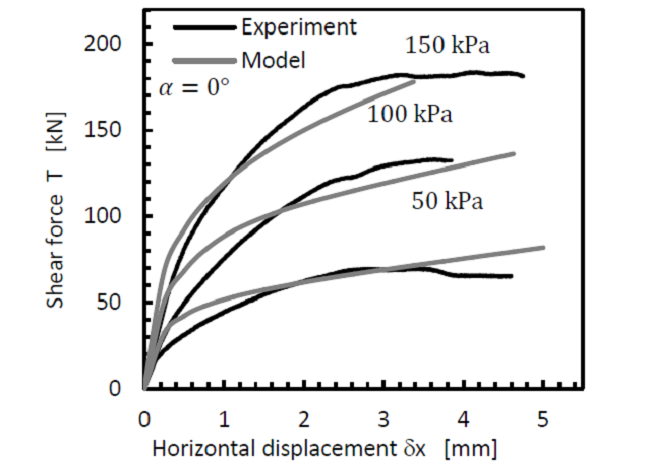Simulations of direct shear test. Top) samples with vertical sedimentation axis α = 0&deg;. Bottom) samples with horizontal sedimentation axis α = 90&deg;.