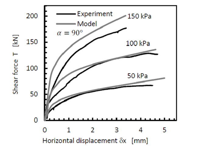Simulations of direct shear test. Top) samples with vertical sedimentation axis α = 0&deg;. Bottom) samples with horizontal sedimentation axis α = 90&deg;.