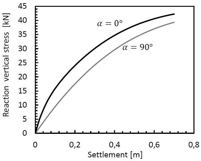 Reaction vertical stress under the footing.