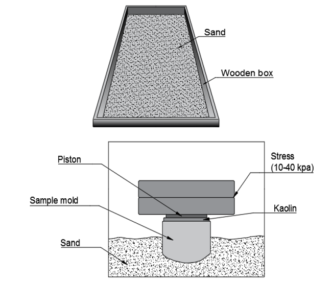 Top) Box with compacted dry sand as bottom drainage. Bottom) Mold subjected to a vertical load and placed on the sand box.