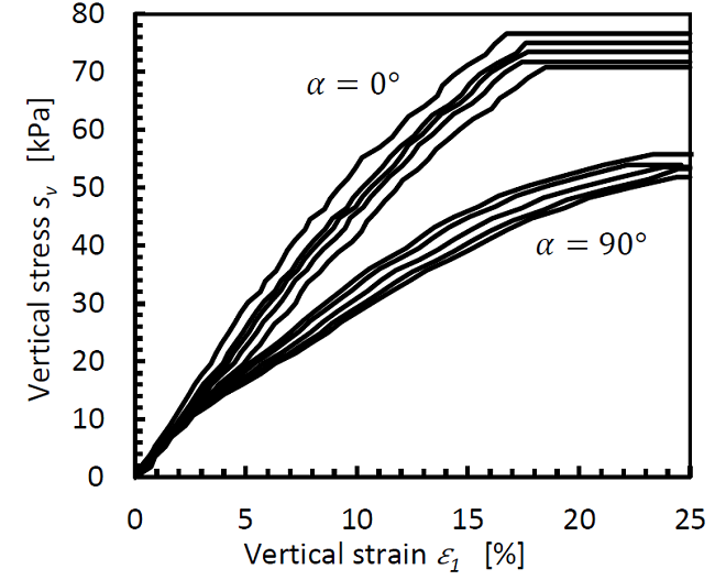 Unconfined compression test results of Kaolin clay.