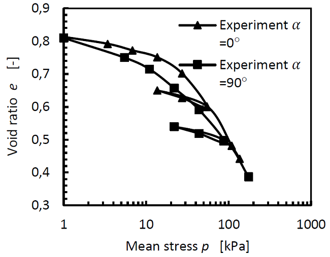 Results of the oedometric test.
