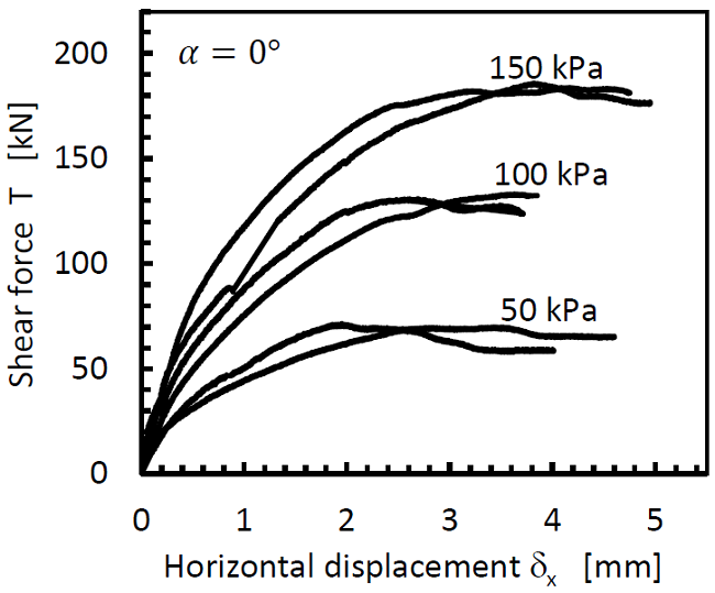 Direct shear test results. Top) Samples with vertical sedimentation angle α = 0&deg;. Bottom) Samples with horizontal sedimentation angle α = 90&deg;.