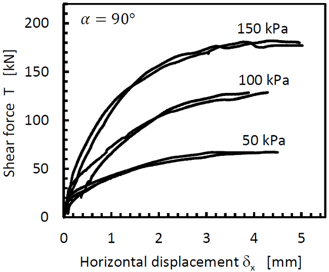 Direct shear test results. Top) Samples with vertical sedimentation angle α = 0&deg;. Bottom) Samples with horizontal sedimentation angle α = 90&deg;.