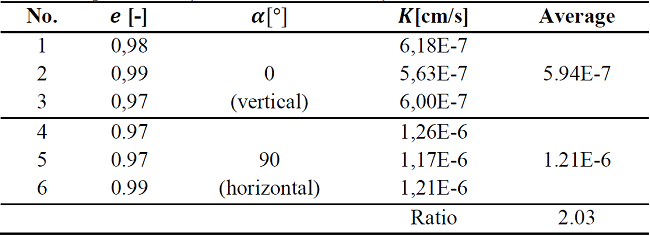 Results of permeability tests with Kaolin clay.